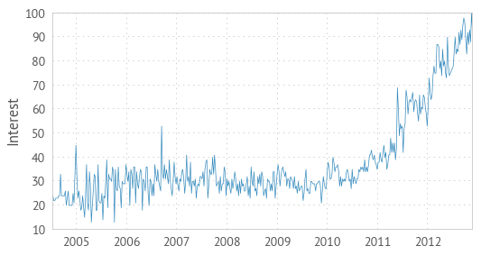 Markdown Interest on Google
  Trends for 2004 until now.